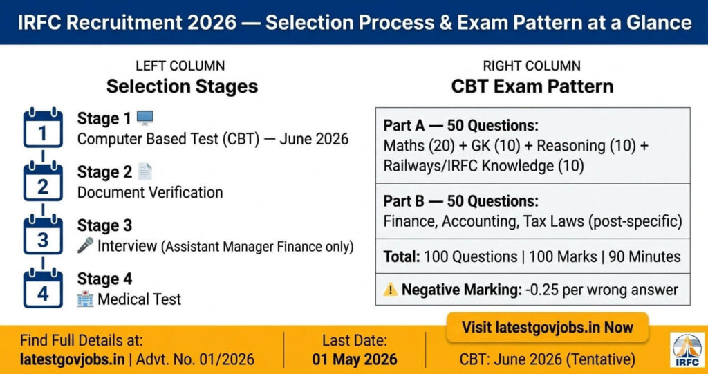 IRFC Recruitment 2026 Notification for Assistant and Assistant Manager Finance posts in Indian Railway Finance Corporation. Apply online for 23 vacancies in this Navratna PSU before the last date of 1 May 2026. Salary details and eligibility criteria for Railway Jobs 2026